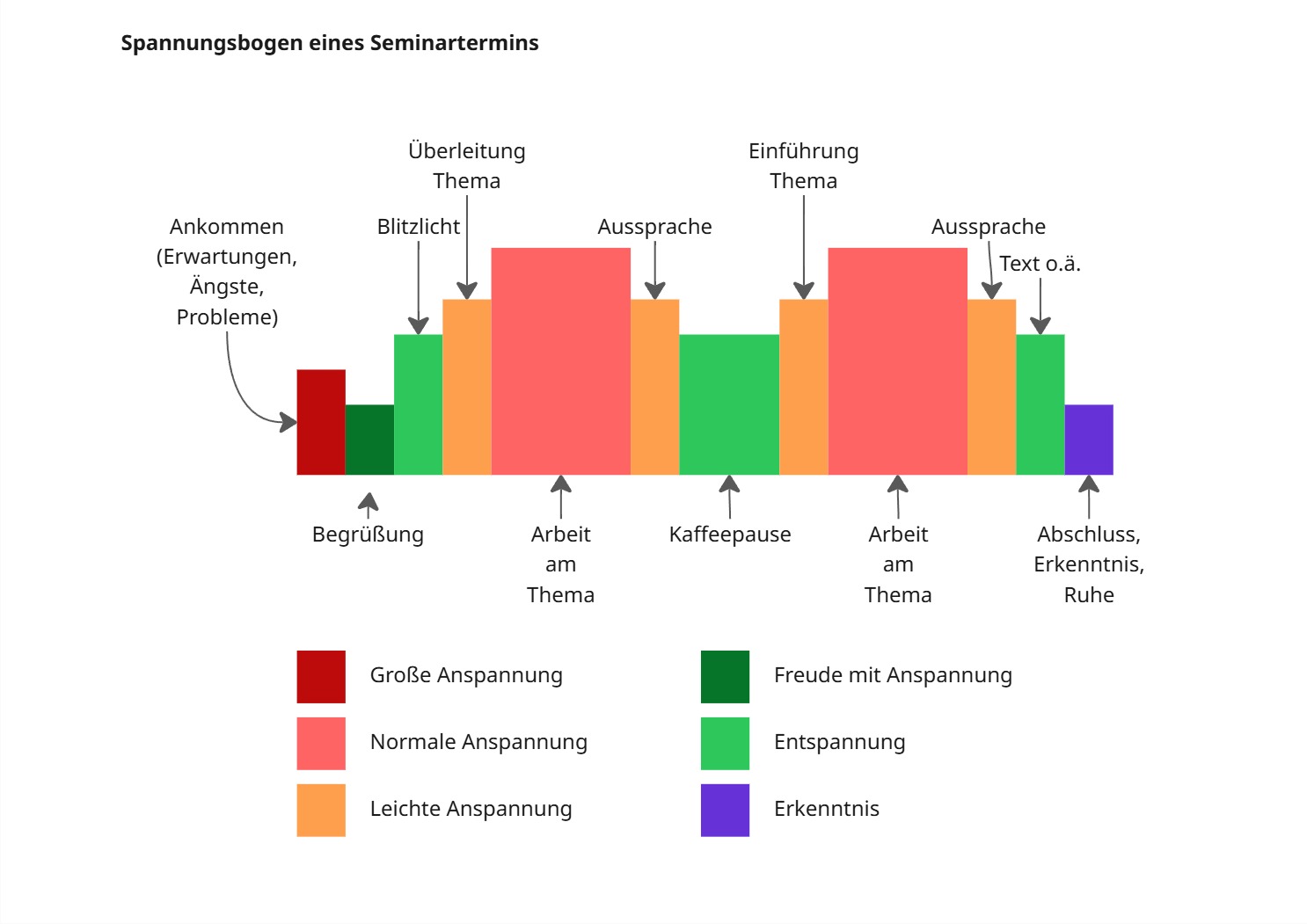 Spannungsbogen eines Seminartermins